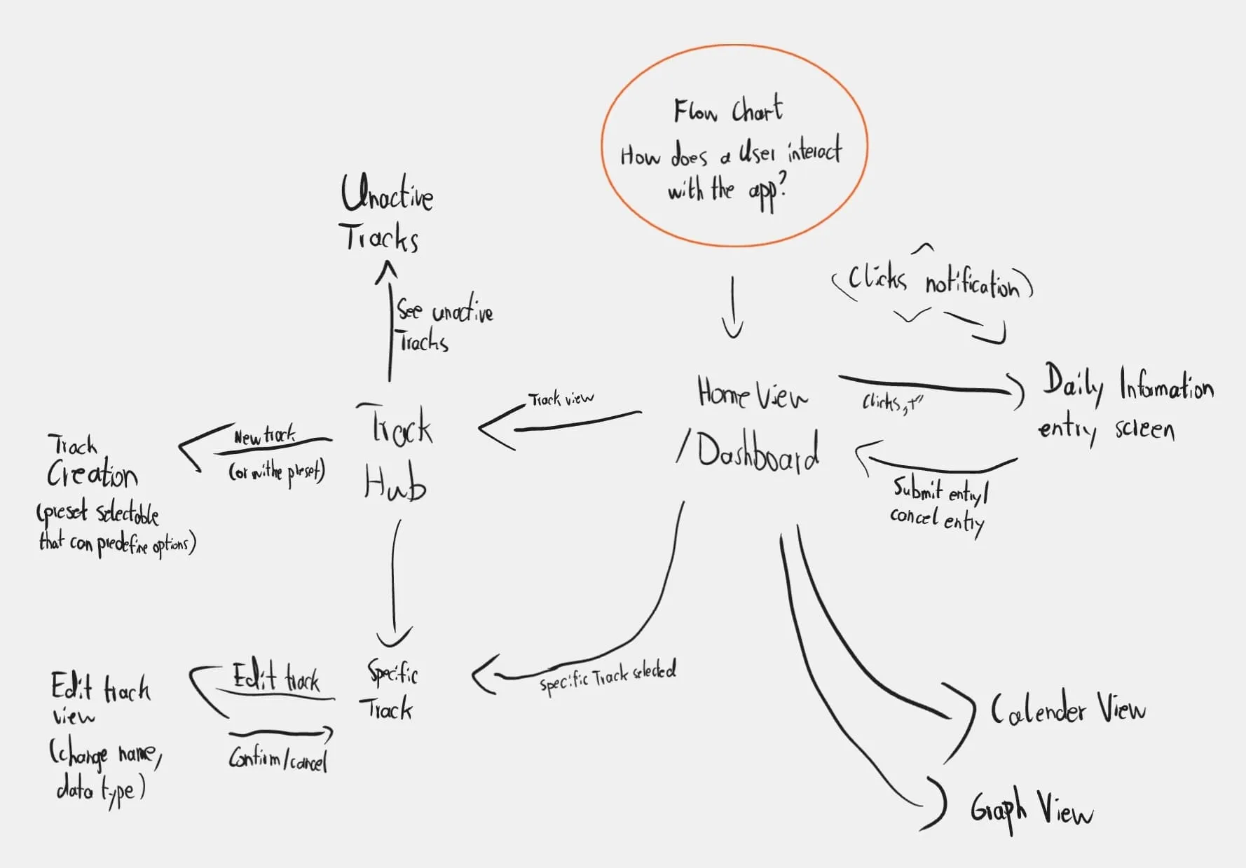 Sketch showcasing possible view and elements of mobile app”